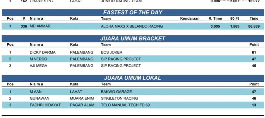 Hasil Cendrawasih Drag Bike Lahat: Siapa Jawara 2025?